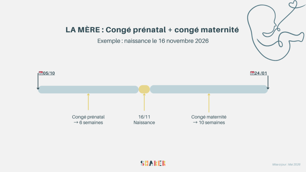 la mÈre congé prénatal + congé maternité