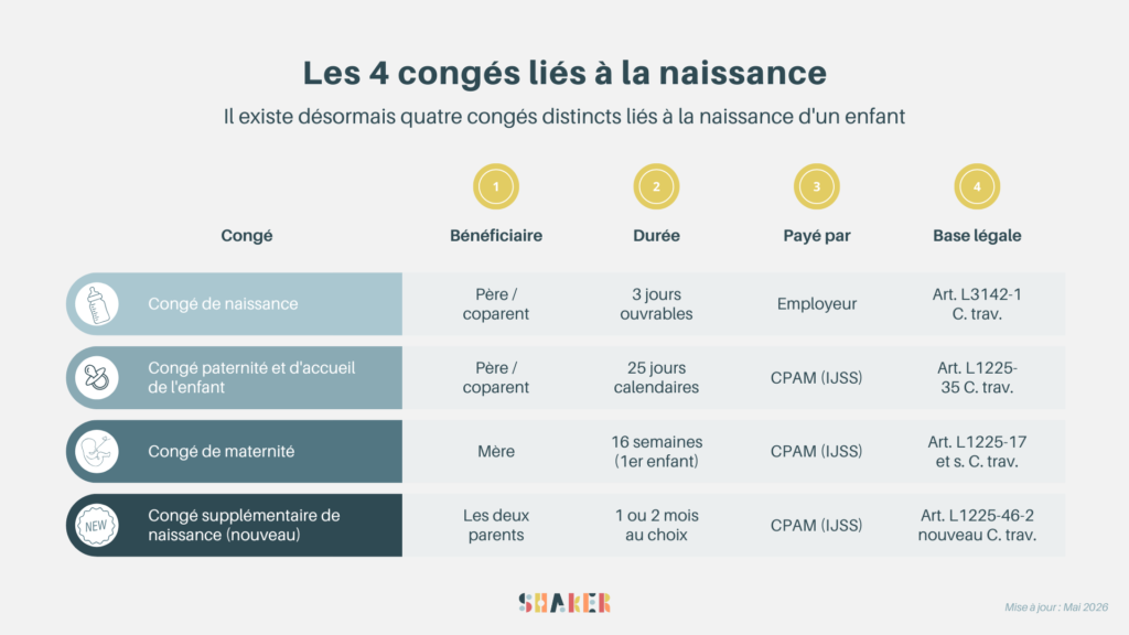 Les 4 congés liés à la naissance : ce que vous confondez probablement